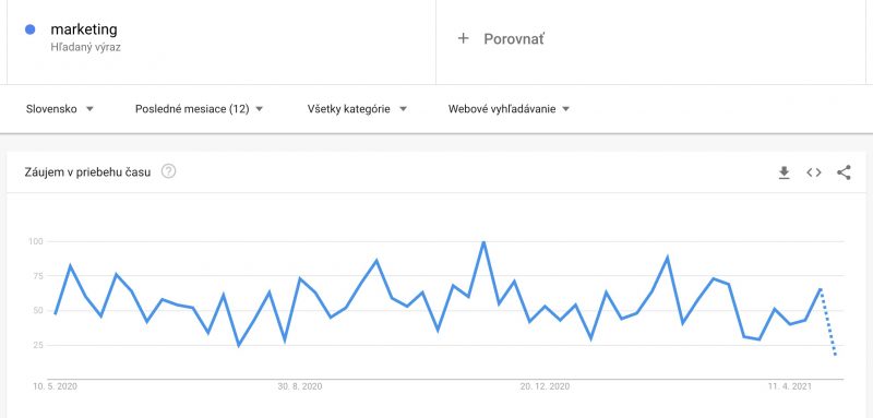 kurz vyhľadávania slova marketing na Slovensku