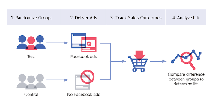 Grafické znázornenie štúdiu vplyvu reklám na Facebooku. 
