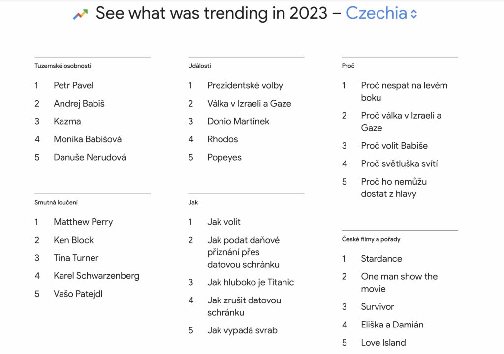 Trendy vyhľadávania v Google v Čechách za rok 2023