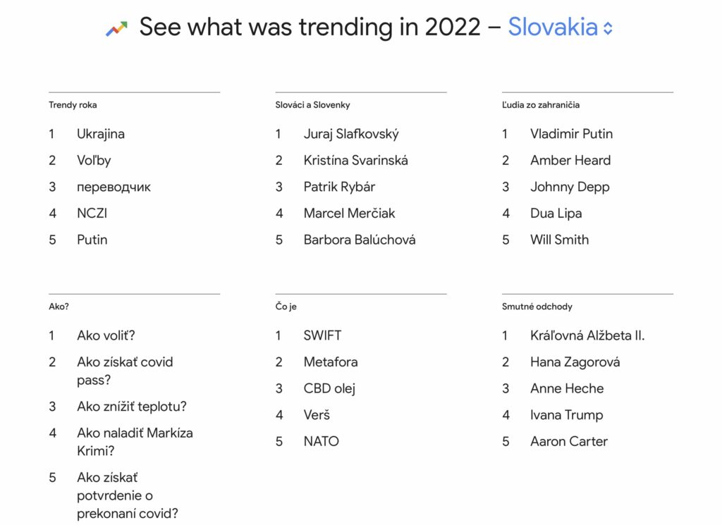 Trendy vyhľadávania v Google na Slovensku za rok 2022