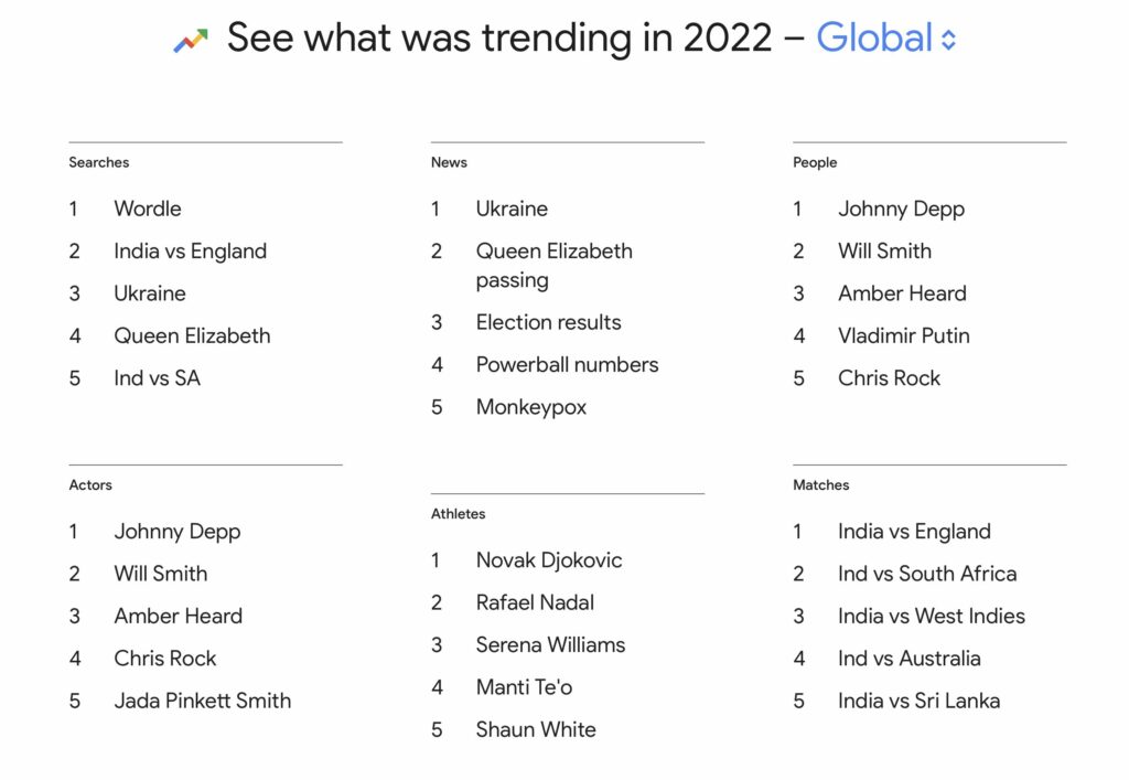 Celosvetové trendy vyhľadávania v Google za rok 2022