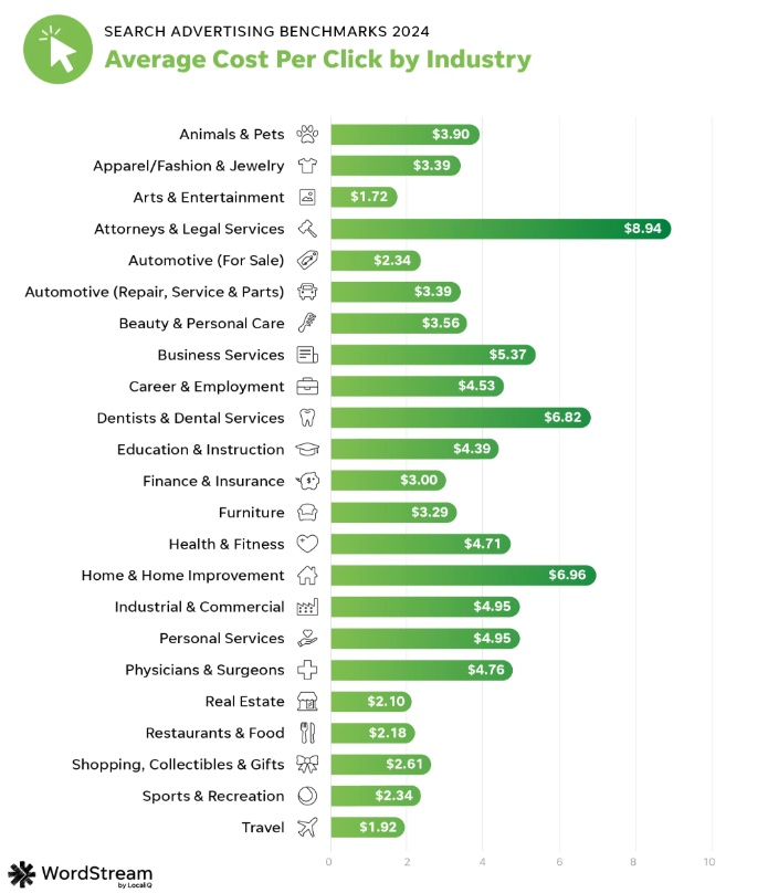 Google Ads Benchmark