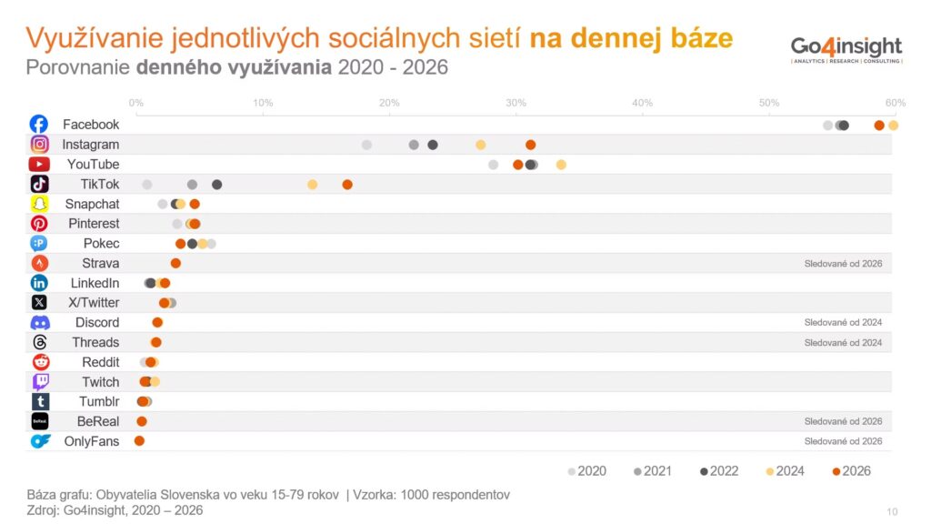 používanie sociálnych sietí